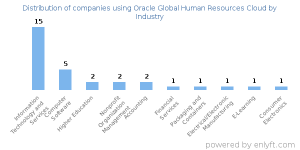 Companies using Oracle Global Human Resources Cloud - Distribution by industry