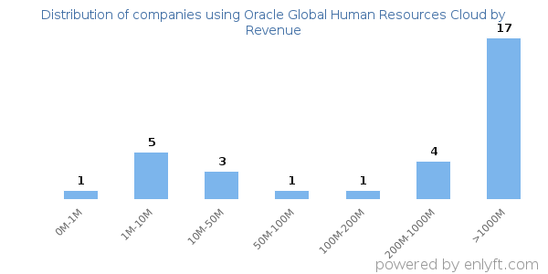 Oracle Global Human Resources Cloud clients - distribution by company revenue