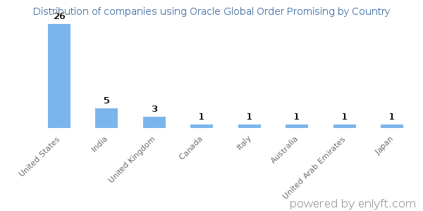 Oracle Global Order Promising customers by country