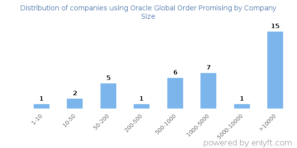 Companies using Oracle Global Order Promising, by size (number of employees)