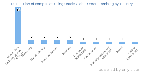Companies using Oracle Global Order Promising - Distribution by industry