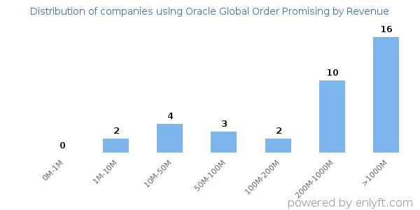 Oracle Global Order Promising clients - distribution by company revenue