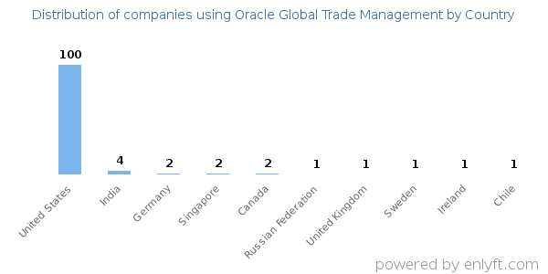 Oracle Global Trade Management customers by country