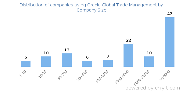 Companies using Oracle Global Trade Management, by size (number of employees)