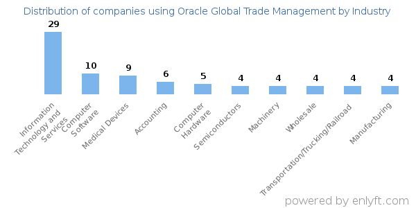 Companies using Oracle Global Trade Management - Distribution by industry