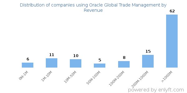 Oracle Global Trade Management clients - distribution by company revenue