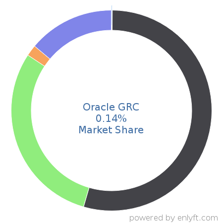 Oracle GRC market share in Enterprise GRC is about 0.14%