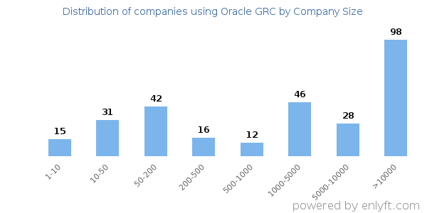 Companies using Oracle GRC, by size (number of employees)
