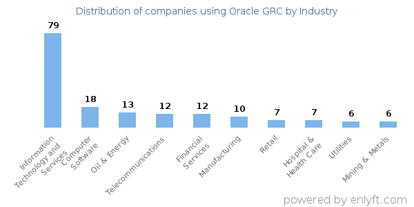 Companies using Oracle GRC - Distribution by industry