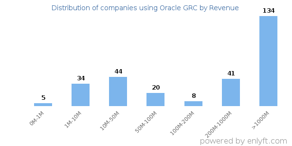Oracle GRC clients - distribution by company revenue