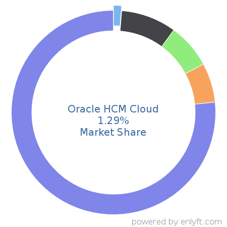 Oracle HCM Cloud market share in Enterprise HR Management is about 1.29%