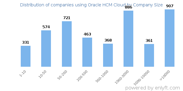 Companies using Oracle HCM Cloud, by size (number of employees)