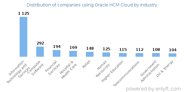 Companies using Oracle HCM Cloud - Distribution by industry