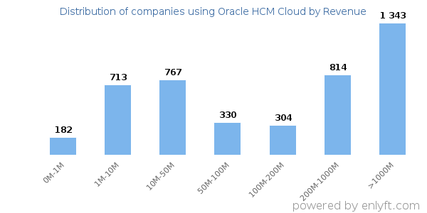 Oracle HCM Cloud clients - distribution by company revenue