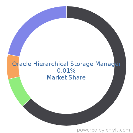 Oracle Hierarchical Storage Manager market share in Data Storage Management is about 0.01%