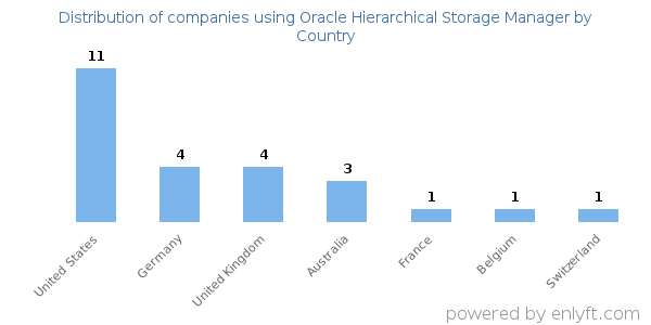 Oracle Hierarchical Storage Manager customers by country