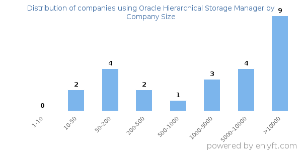 Companies using Oracle Hierarchical Storage Manager, by size (number of employees)