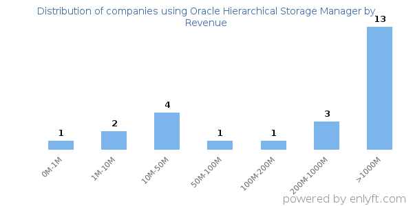 Oracle Hierarchical Storage Manager clients - distribution by company revenue