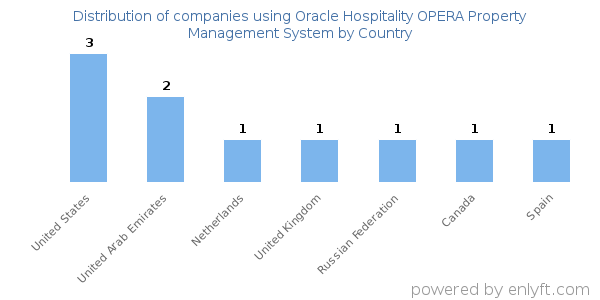 Oracle Hospitality OPERA Property Management System customers by country