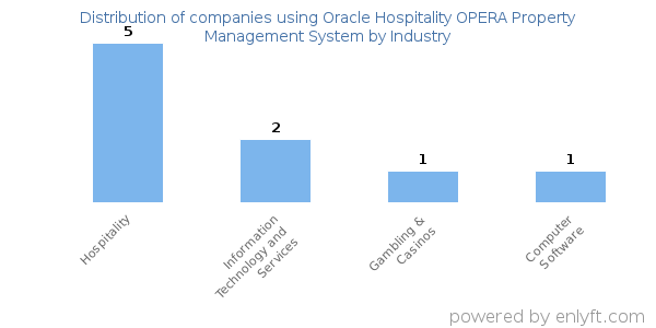 Companies using Oracle Hospitality OPERA Property Management System - Distribution by industry