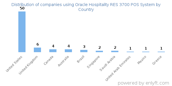 Oracle Hospitality RES 3700 POS System customers by country