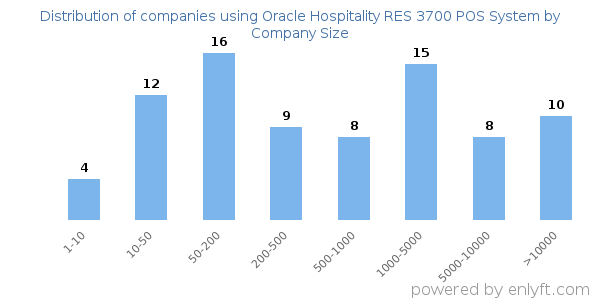 Companies using Oracle Hospitality RES 3700 POS System, by size (number of employees)