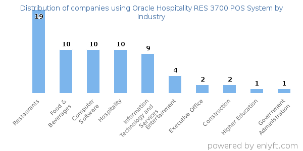 Companies using Oracle Hospitality RES 3700 POS System - Distribution by industry