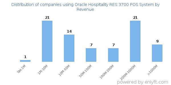 Oracle Hospitality RES 3700 POS System clients - distribution by company revenue