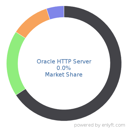 Oracle HTTP Server market share in Web Servers is about 0.0%