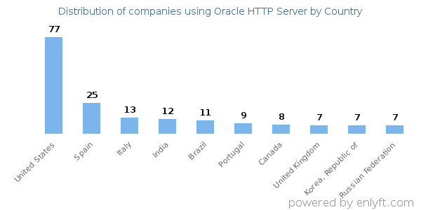 Oracle HTTP Server customers by country