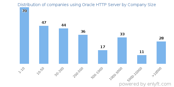 Companies using Oracle HTTP Server, by size (number of employees)