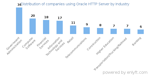 Companies using Oracle HTTP Server - Distribution by industry
