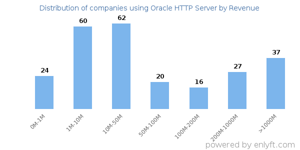 Oracle HTTP Server clients - distribution by company revenue