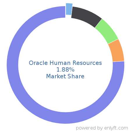 Oracle Human Resources market share in Enterprise HR Management is about 1.88%