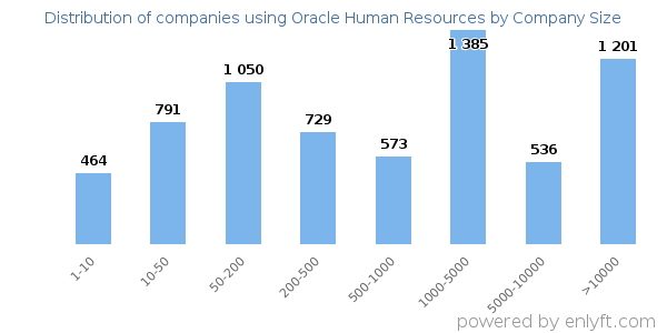 Companies using Oracle Human Resources, by size (number of employees)