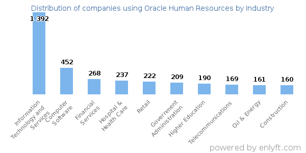 Companies using Oracle Human Resources - Distribution by industry