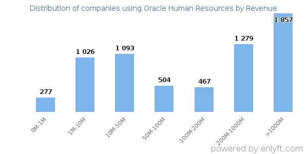Oracle Human Resources clients - distribution by company revenue