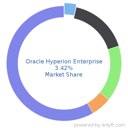 Oracle Hyperion Enterprise market share in Business Intelligence is about 3.42%
