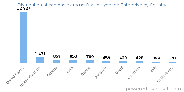 Oracle Hyperion Enterprise customers by country