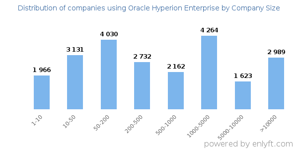Companies using Oracle Hyperion Enterprise, by size (number of employees)