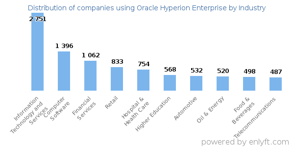Companies using Oracle Hyperion Enterprise - Distribution by industry