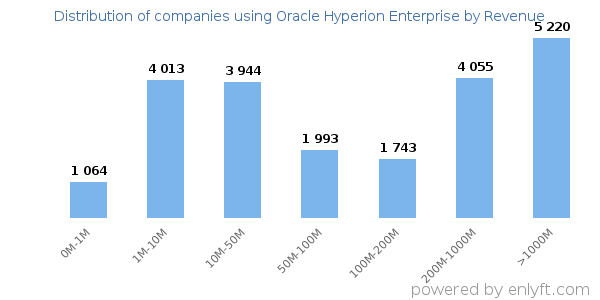 Oracle Hyperion Enterprise clients - distribution by company revenue
