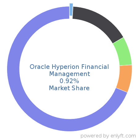 Oracle Hyperion Financial Management market share in Financial Management is about 0.92%