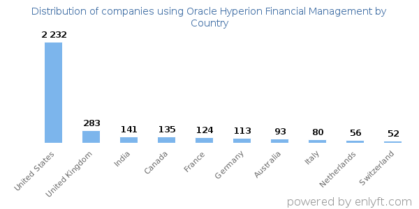 Oracle Hyperion Financial Management customers by country