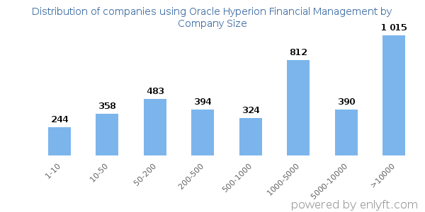 Companies using Oracle Hyperion Financial Management, by size (number of employees)