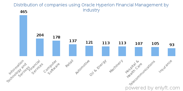 Companies using Oracle Hyperion Financial Management - Distribution by industry