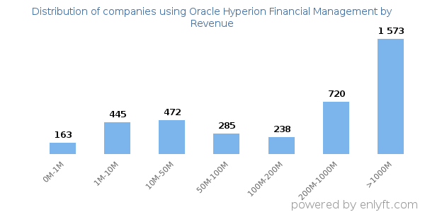 Oracle Hyperion Financial Management clients - distribution by company revenue