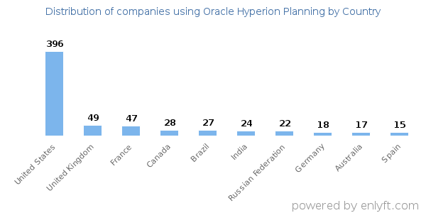 Oracle Hyperion Planning customers by country