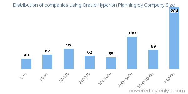 Companies using Oracle Hyperion Planning, by size (number of employees)