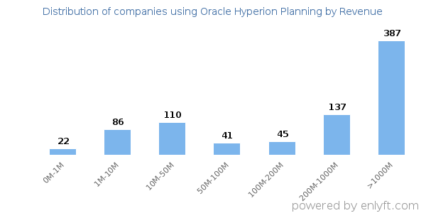 Oracle Hyperion Planning clients - distribution by company revenue